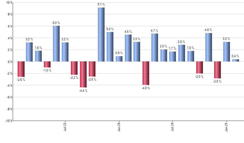 IXC monthly returns chart