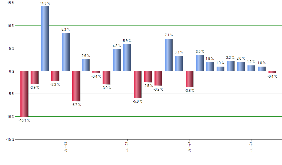 DLS monthly returns chart