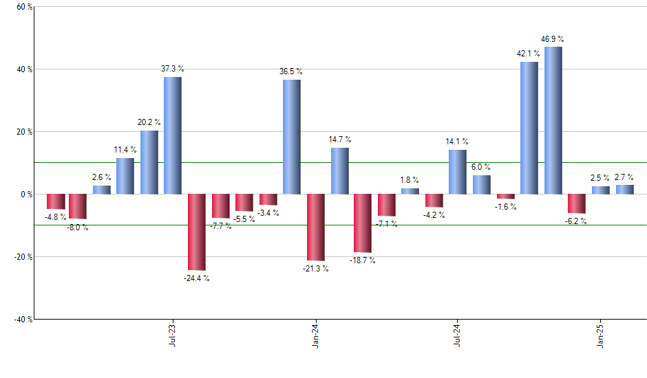 NUGT monthly returns chart