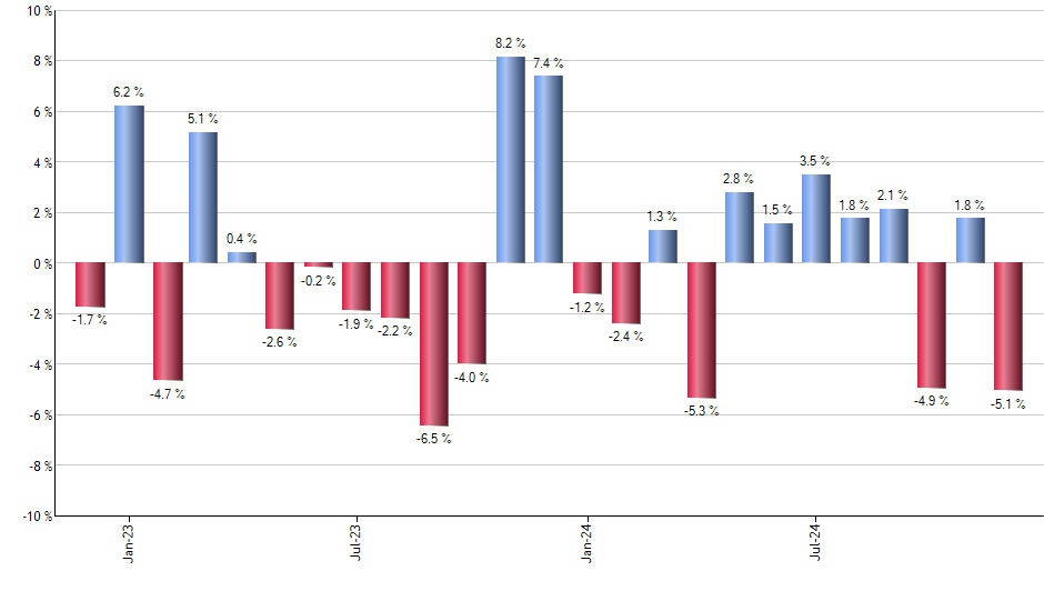 TBG monthly returns chart