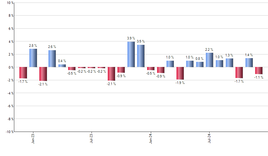 PPI monthly returns chart