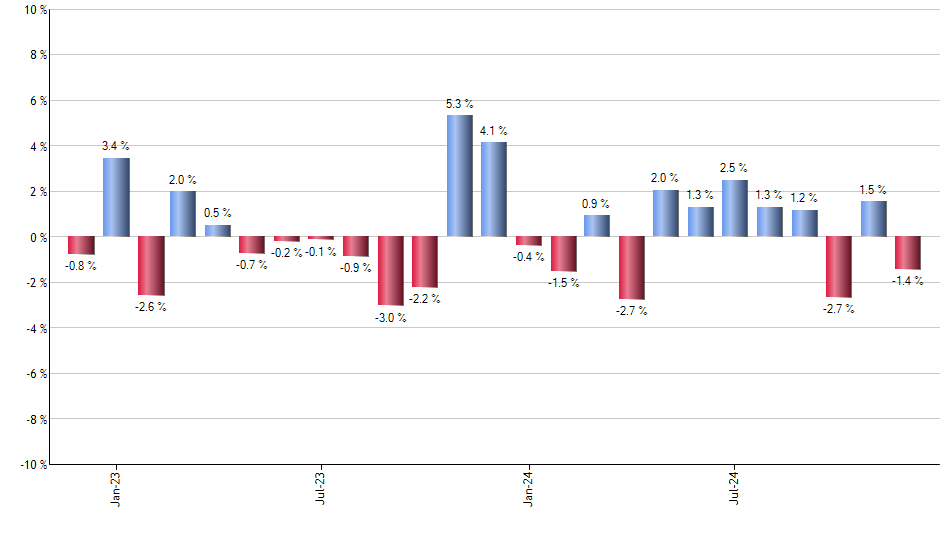 WT monthly returns chart