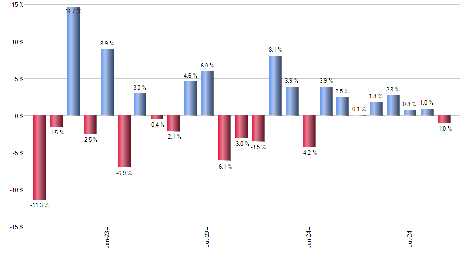 SCHY monthly returns chart