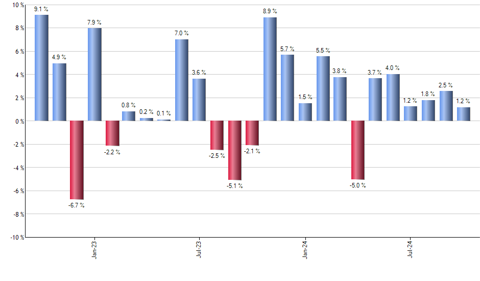 VST monthly returns chart