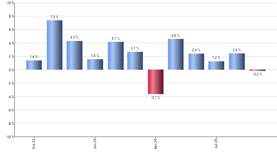 DLS monthly returns chart