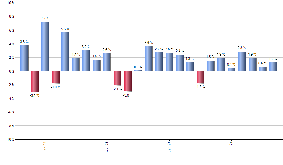 XLI monthly returns chart