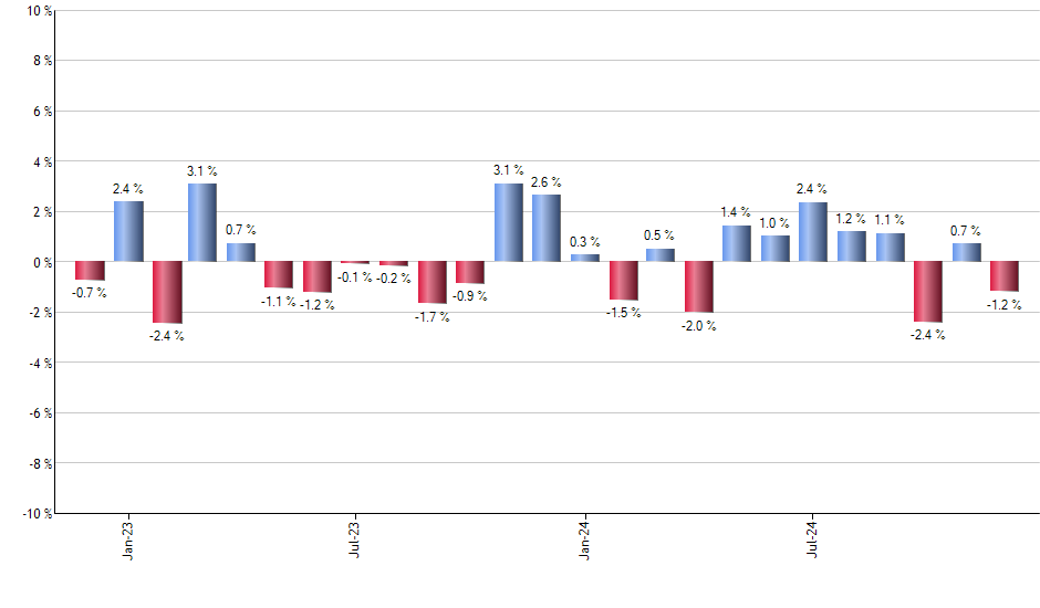 MMM monthly returns chart