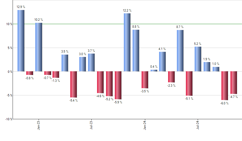 WM monthly returns chart