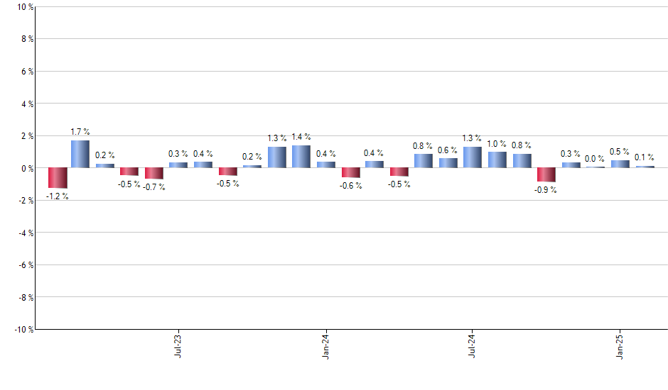 PCEF monthly returns chart