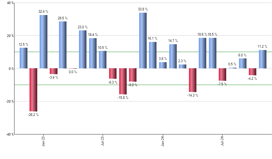 LIN monthly returns chart