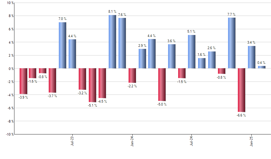 EWY monthly returns chart