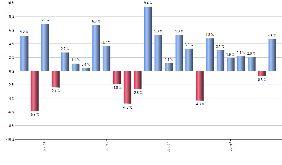 SMOG monthly returns chart