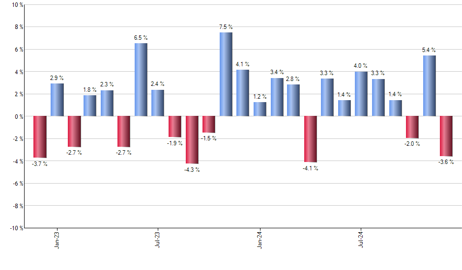 UBER monthly returns chart