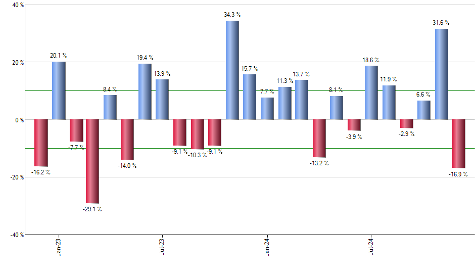 BUFR monthly returns chart