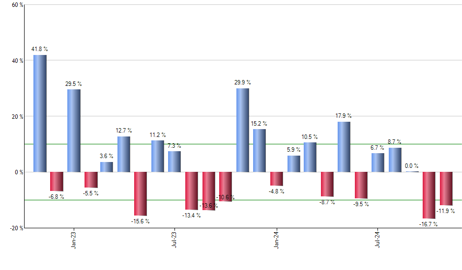 WFC monthly returns chart