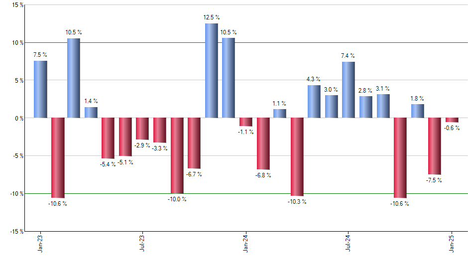 IJH monthly returns chart