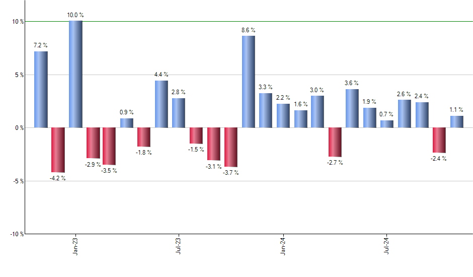 DE monthly returns chart