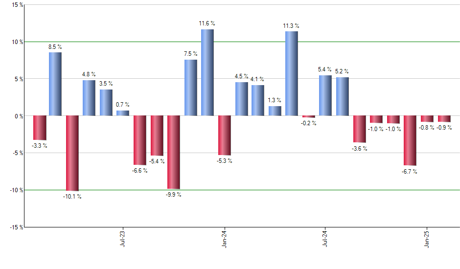 NKE monthly returns chart