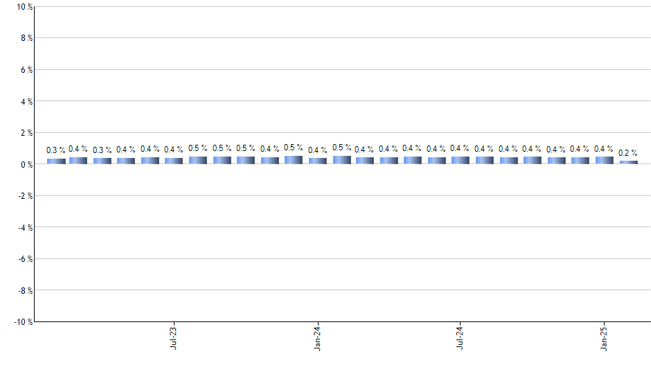 DHI monthly returns chart