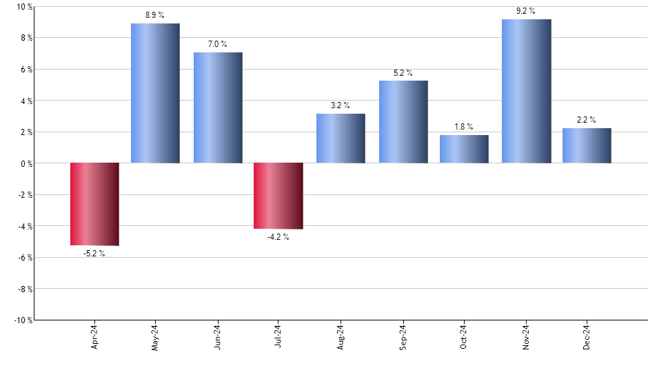 INTC monthly returns chart