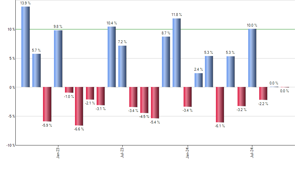 VNLA monthly returns chart