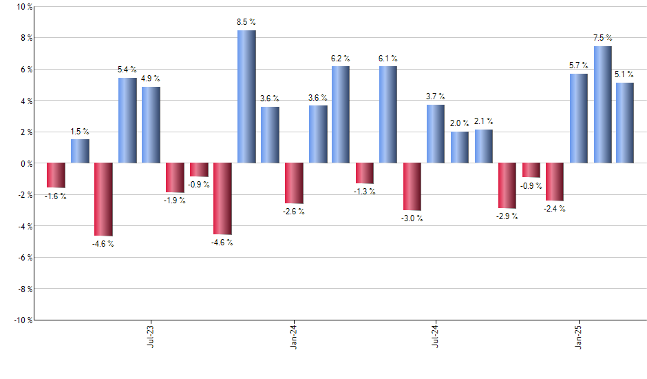 EFAV monthly returns chart