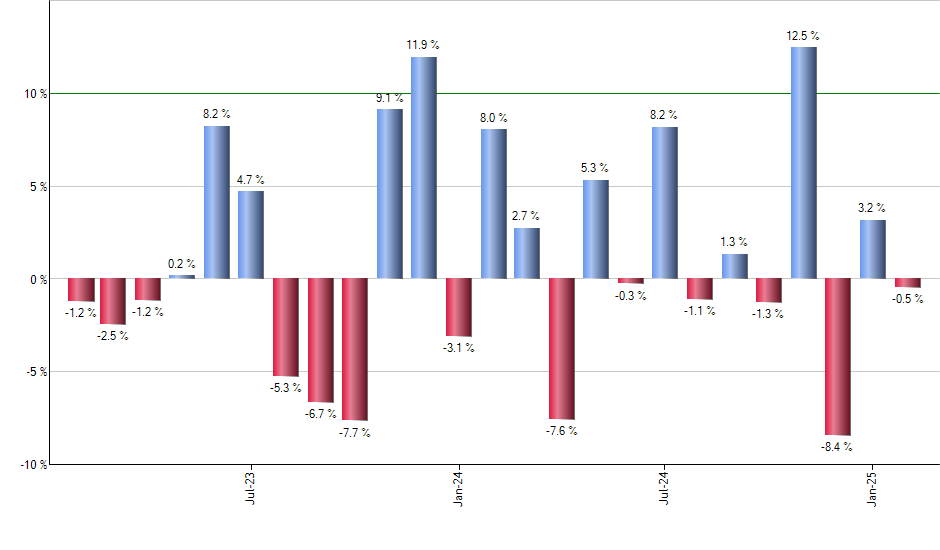 DRN monthly returns chart