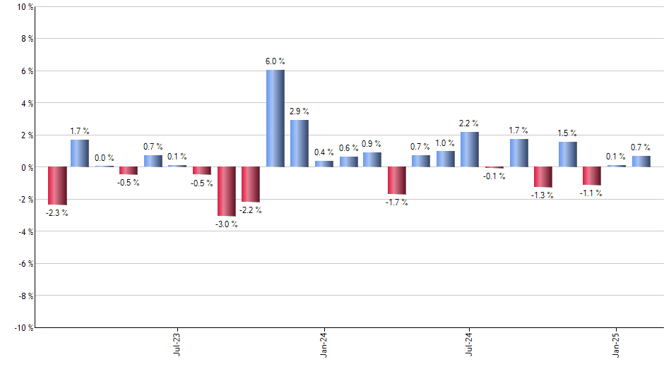 FLGB monthly returns chart