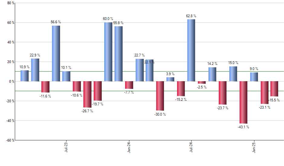 ACES monthly returns chart