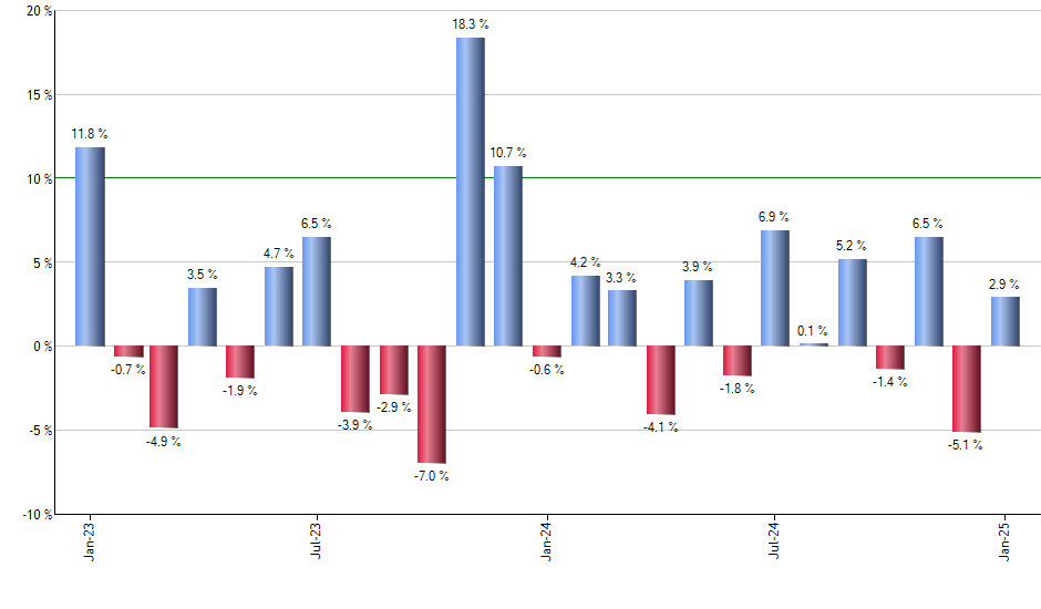 PJUN monthly returns chart