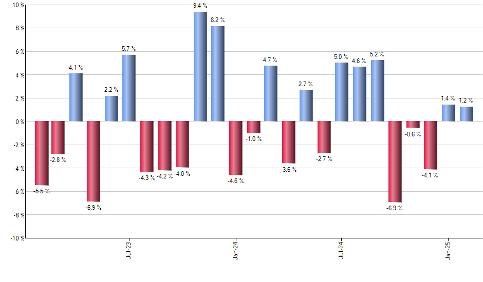 PFIX monthly returns chart