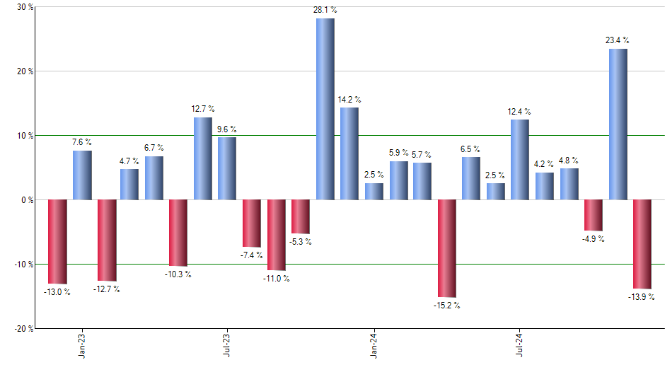 JDST monthly returns chart