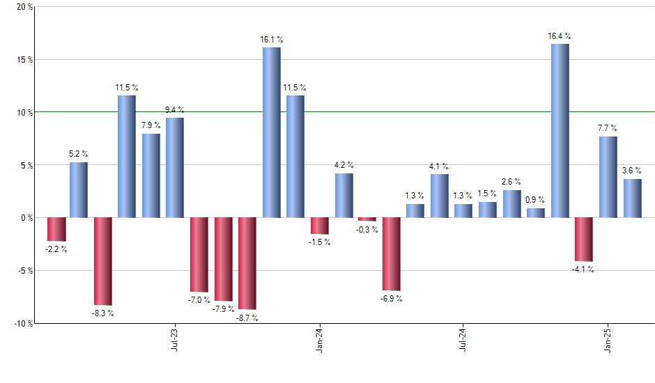 SRLN monthly returns chart