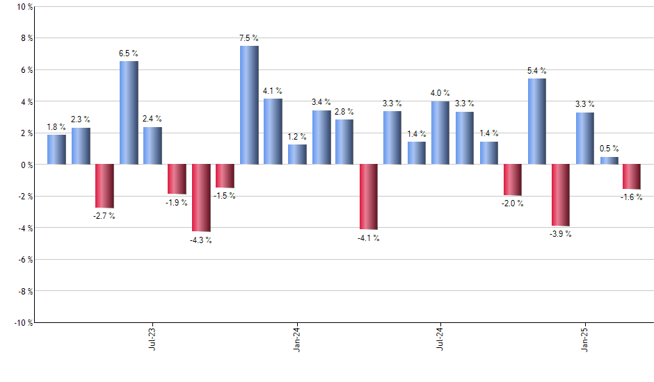 PULS monthly returns chart