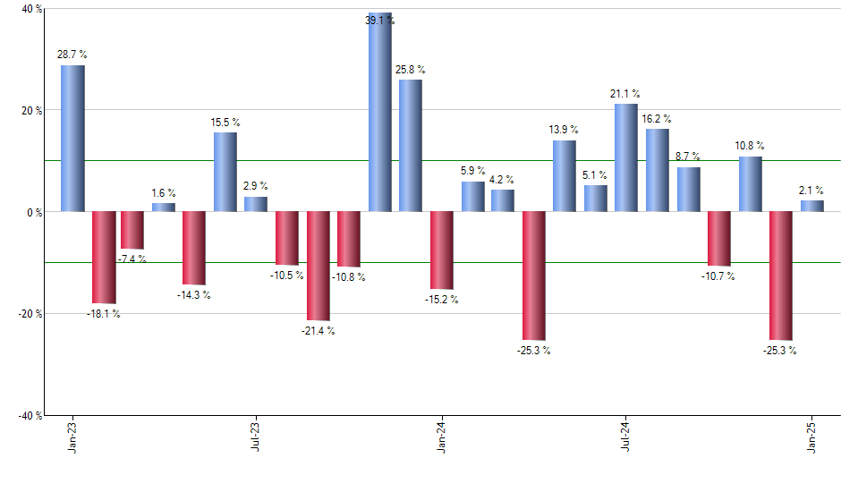 GTEK monthly returns chart