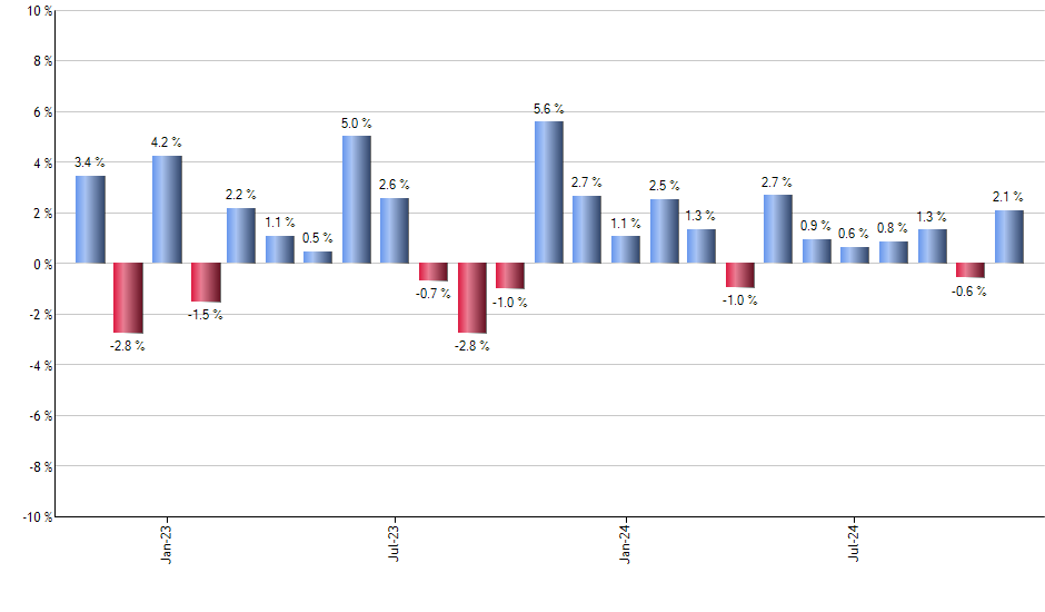 JPIN monthly returns chart