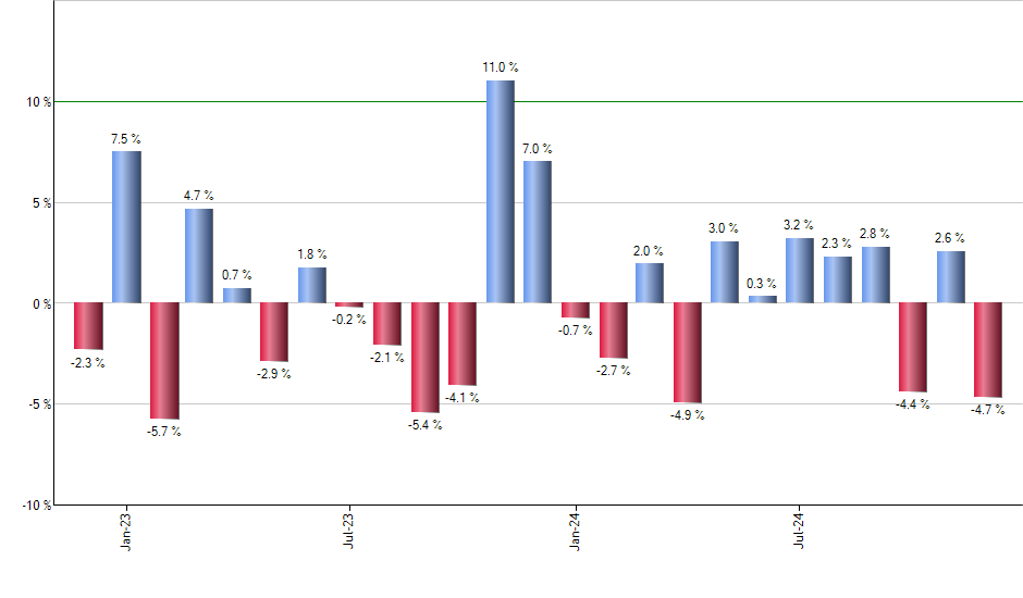 FDVV monthly returns chart