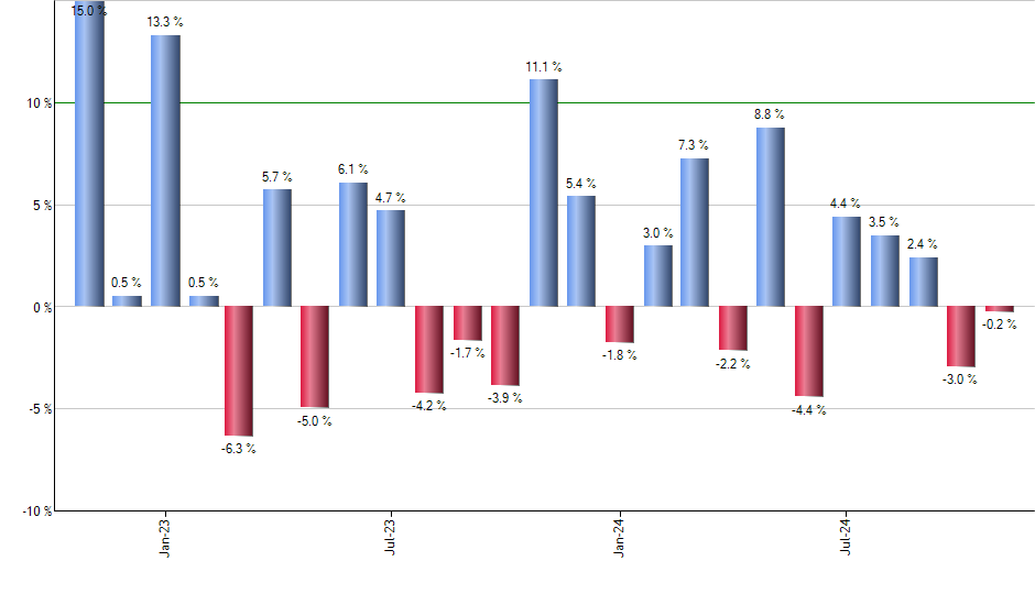 FDVV monthly returns chart