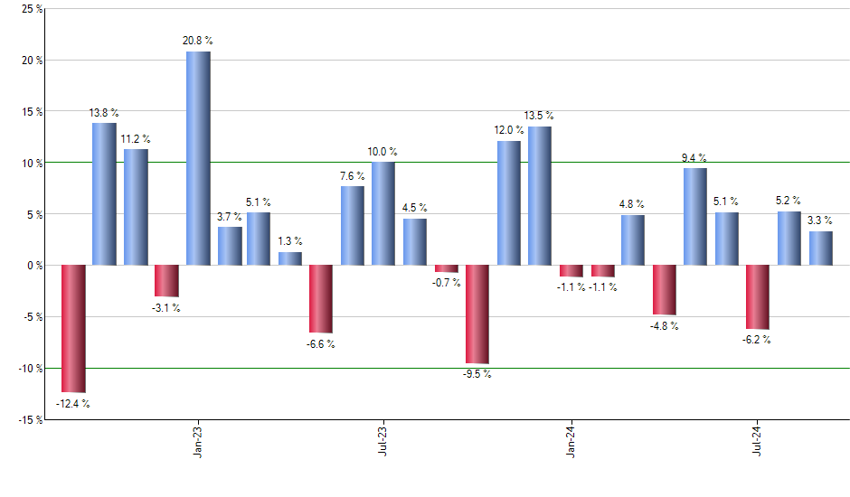 NAIL monthly returns chart