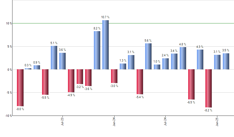 XLB monthly returns chart