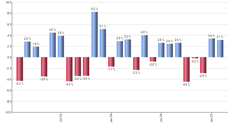 DTH monthly returns chart