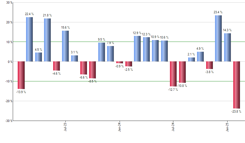 DBP monthly returns chart