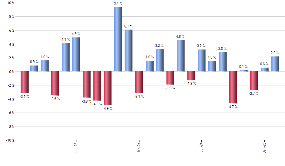 ROBO monthly returns chart