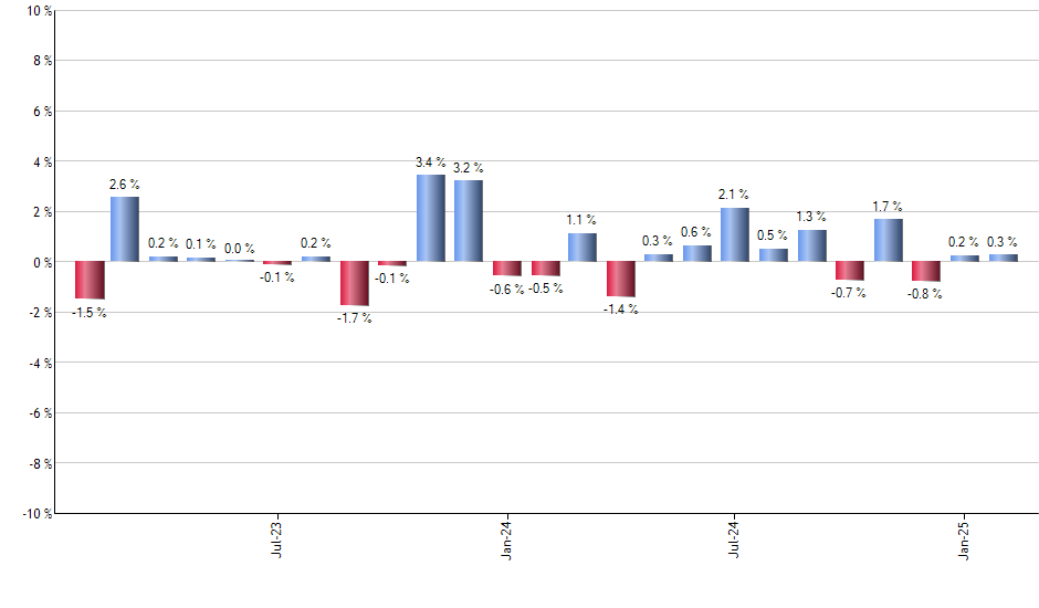 FGD monthly returns chart