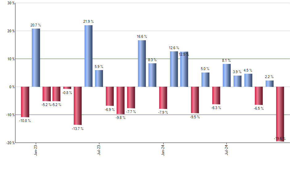 KMI monthly returns chart