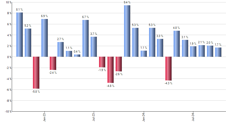 XMLV monthly returns chart