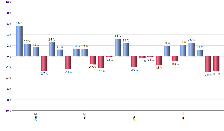 USDU monthly returns chart