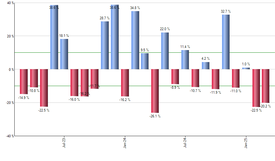 MRVL monthly returns chart