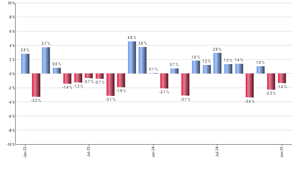 EWG monthly returns chart