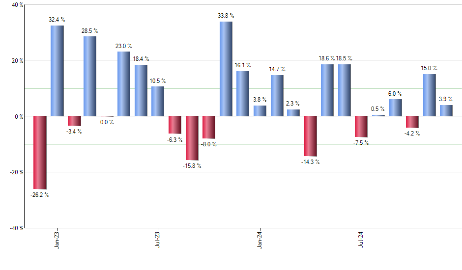 SEF monthly returns chart